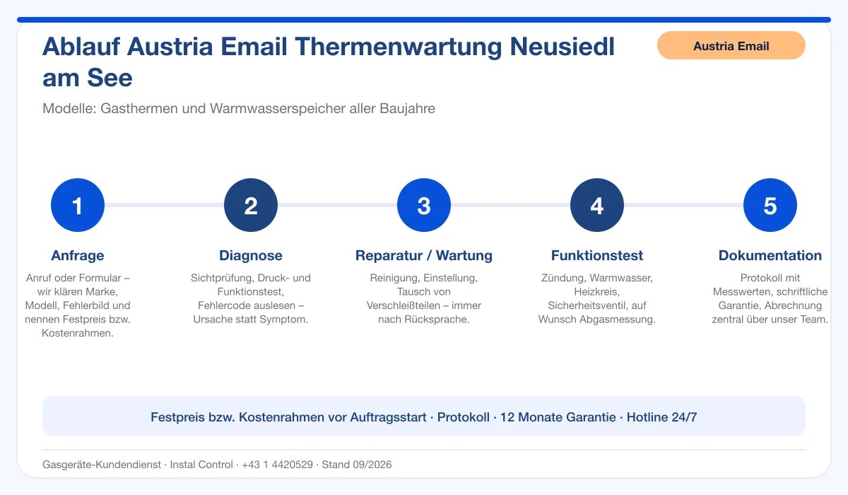 Infografik Ablauf Austria Email Thermenwartung Neusiedl am See: Anfrage, Diagnose, Service, Funktionstest, Protokoll