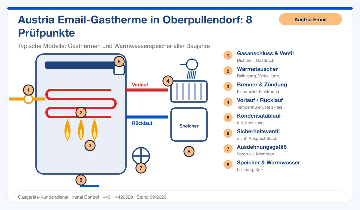 Infografik Austria Email Thermenwartung Oberpullendorf: Aufbau einer Austria Email-Gastherme mit 8 Prüfpunkten