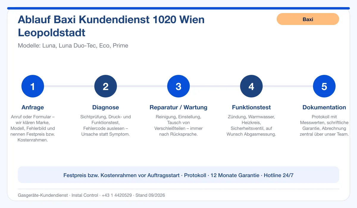 Infografik Ablauf Baxi Kundendienst 1020 Wien Leopoldstadt: Anfrage, Diagnose, Service, Funktionstest, Protokoll