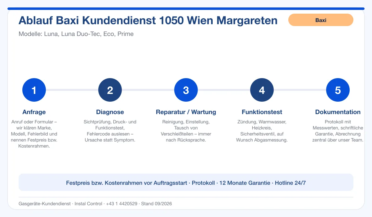Infografik Ablauf Baxi Kundendienst 1050 Wien Margareten: Anfrage, Diagnose, Service, Funktionstest, Protokoll