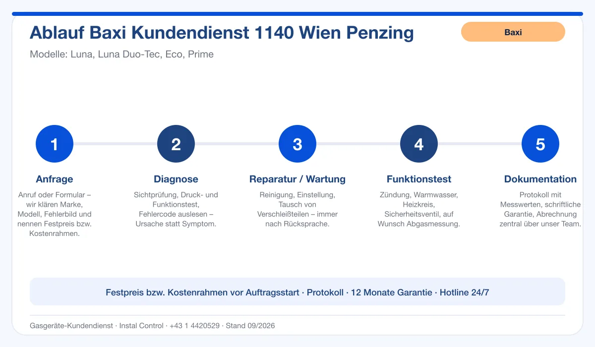Infografik Ablauf Baxi Kundendienst 1140 Wien Penzing: Anfrage, Diagnose, Service, Funktionstest, Protokoll