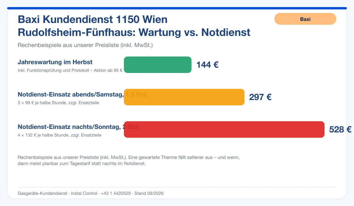 Infografik Baxi Kundendienst 1150 Wien Rudolfsheim-Fünfhaus: Wartung 144 € vs. Notdienst-Einsatz