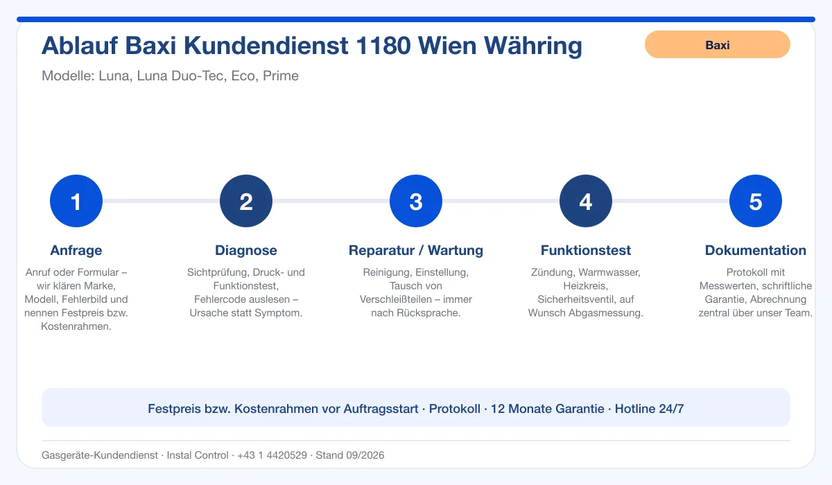 Infografik Ablauf Baxi Kundendienst 1180 Wien Währing: Anfrage, Diagnose, Service, Funktionstest, Protokoll