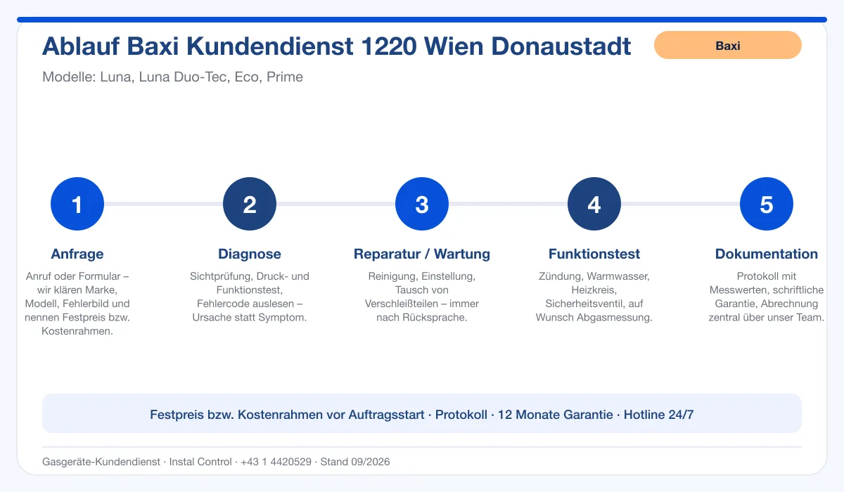 Infografik Ablauf Baxi Kundendienst 1220 Wien Donaustadt: Anfrage, Diagnose, Service, Funktionstest, Protokoll