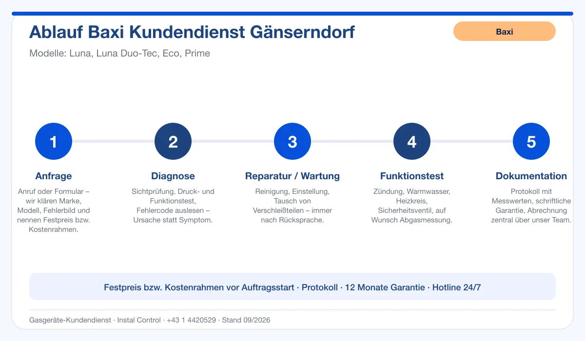 Infografik Ablauf Baxi Kundendienst Gänserndorf: Anfrage, Diagnose, Service, Funktionstest, Protokoll