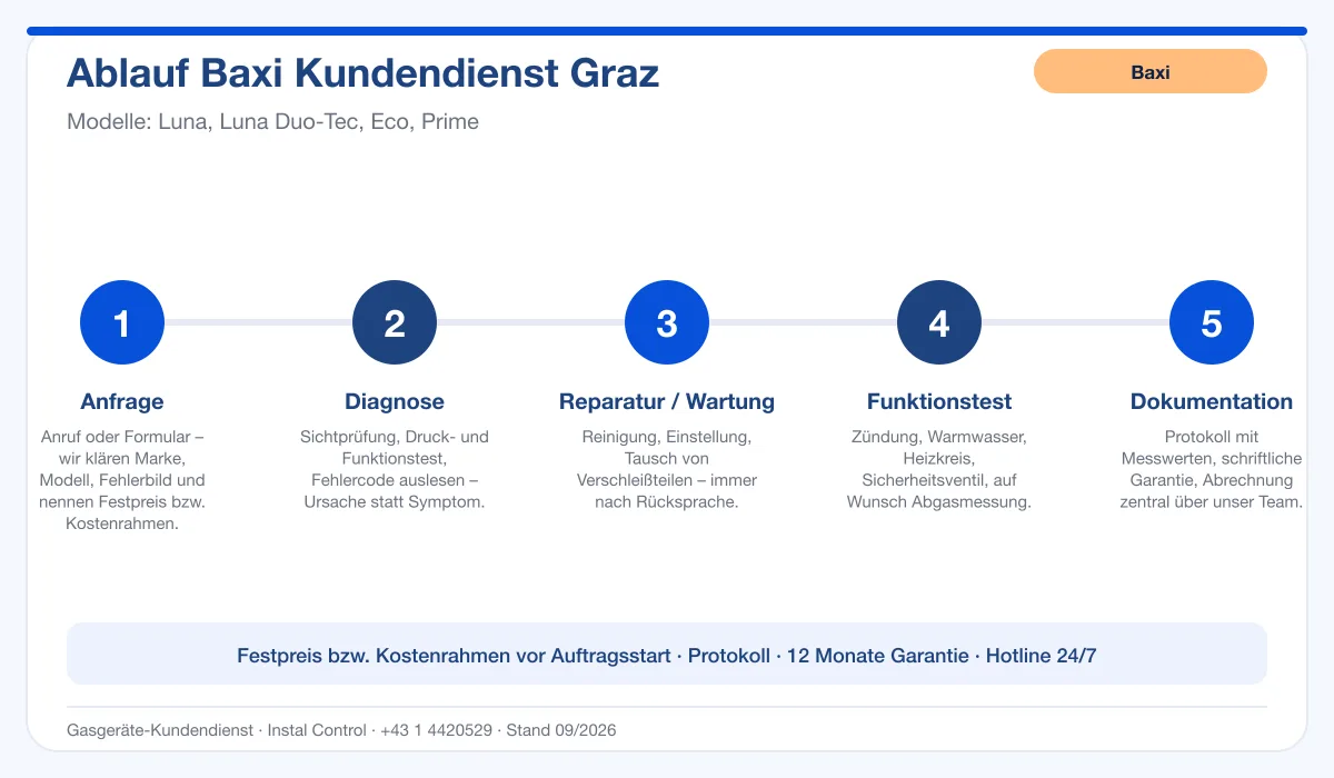 Infografik Ablauf Baxi Kundendienst Graz: Anfrage, Diagnose, Service, Funktionstest, Protokoll
