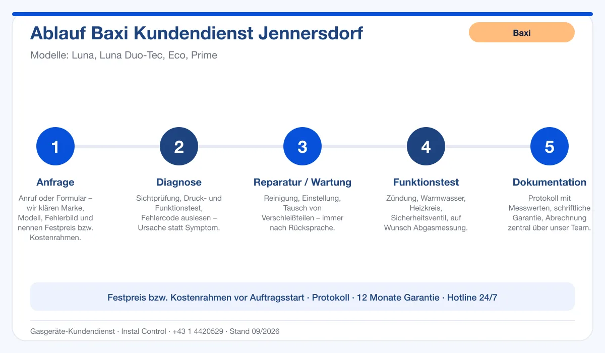 Infografik Ablauf Baxi Kundendienst Jennersdorf: Anfrage, Diagnose, Service, Funktionstest, Protokoll