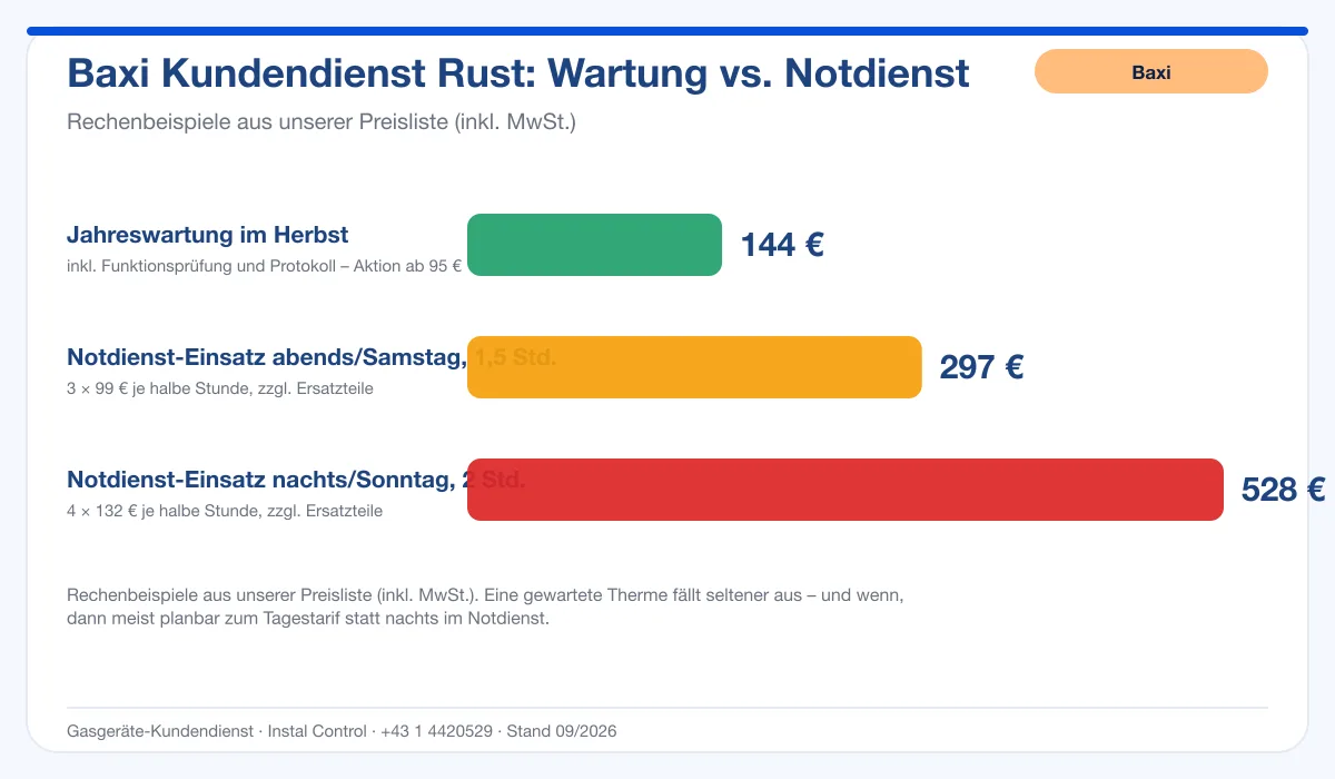 Infografik Baxi Kundendienst Rust: Wartung 144 € vs. Notdienst-Einsatz