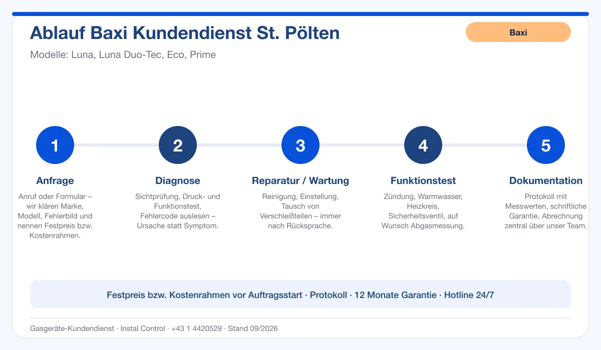 Infografik Ablauf Baxi Kundendienst St. Pölten: Anfrage, Diagnose, Service, Funktionstest, Protokoll