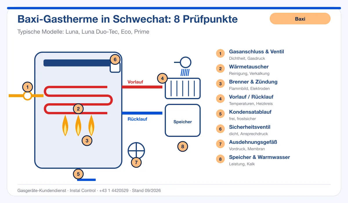 Infografik Baxi Kundendienst Schwechat: Aufbau einer Baxi-Gastherme mit 8 Prüfpunkten