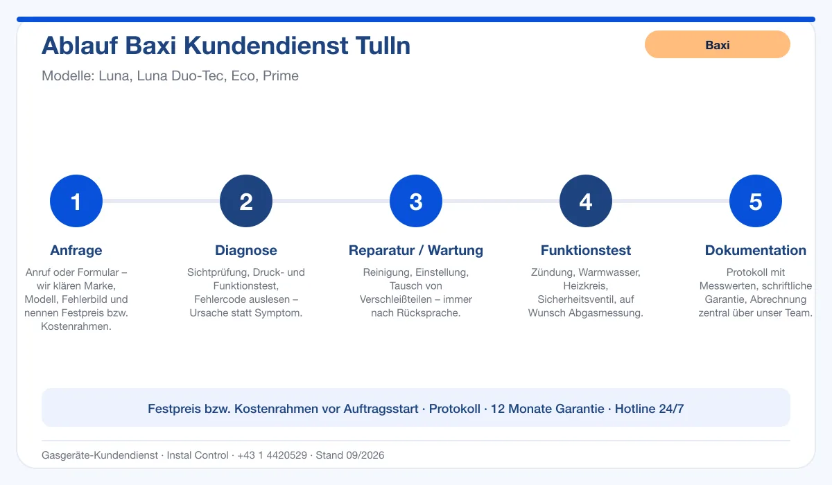 Infografik Ablauf Baxi Kundendienst Tulln: Anfrage, Diagnose, Service, Funktionstest, Protokoll