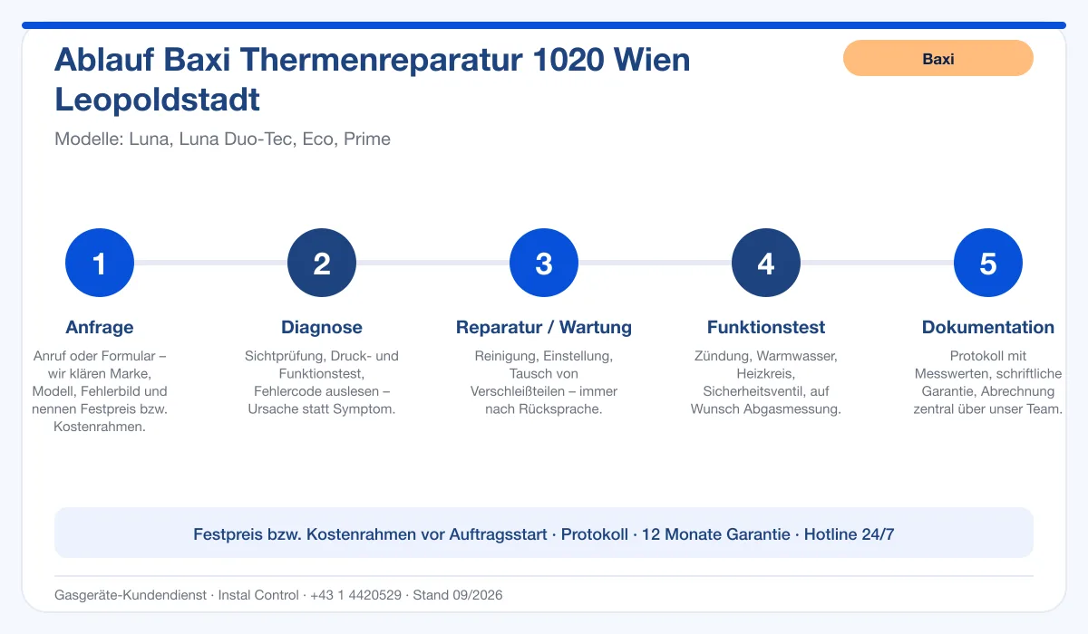 Infografik Ablauf Baxi Thermenreparatur 1020 Wien Leopoldstadt: Anfrage, Diagnose, Service, Funktionstest, Protokoll