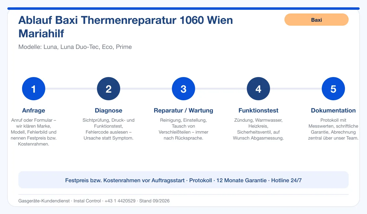 Infografik Ablauf Baxi Thermenreparatur 1060 Wien Mariahilf: Anfrage, Diagnose, Service, Funktionstest, Protokoll
