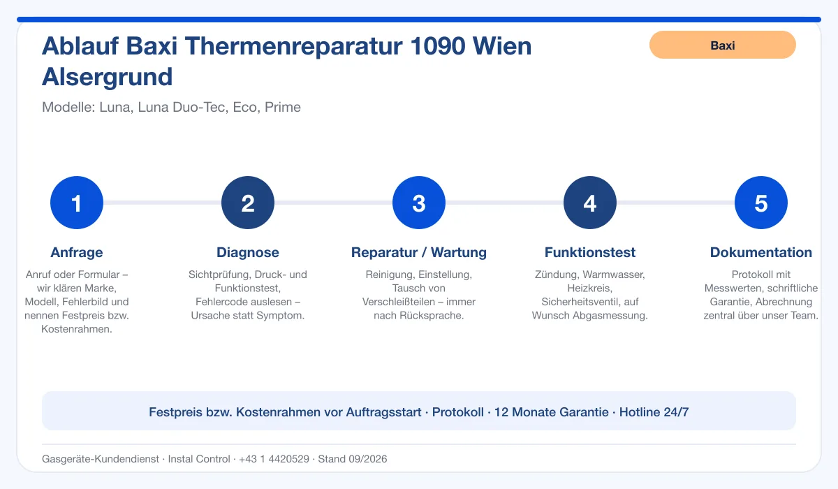 Infografik Ablauf Baxi Thermenreparatur 1090 Wien Alsergrund: Anfrage, Diagnose, Service, Funktionstest, Protokoll