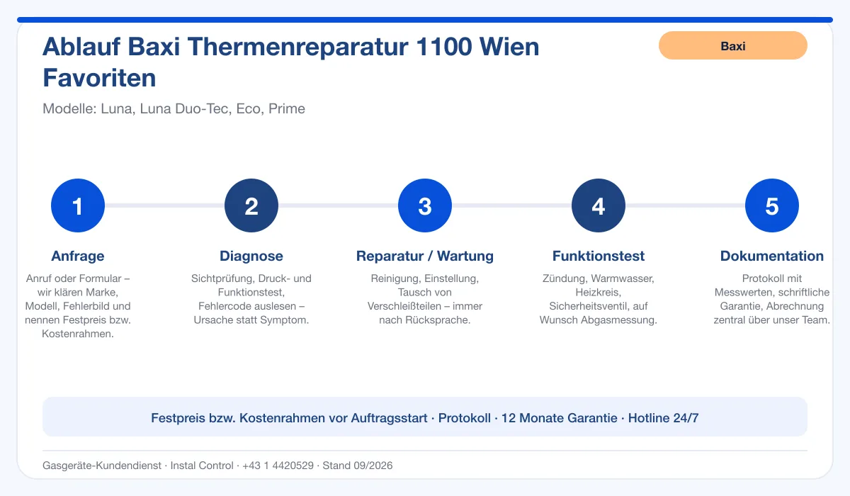 Infografik Ablauf Baxi Thermenreparatur 1100 Wien Favoriten: Anfrage, Diagnose, Service, Funktionstest, Protokoll