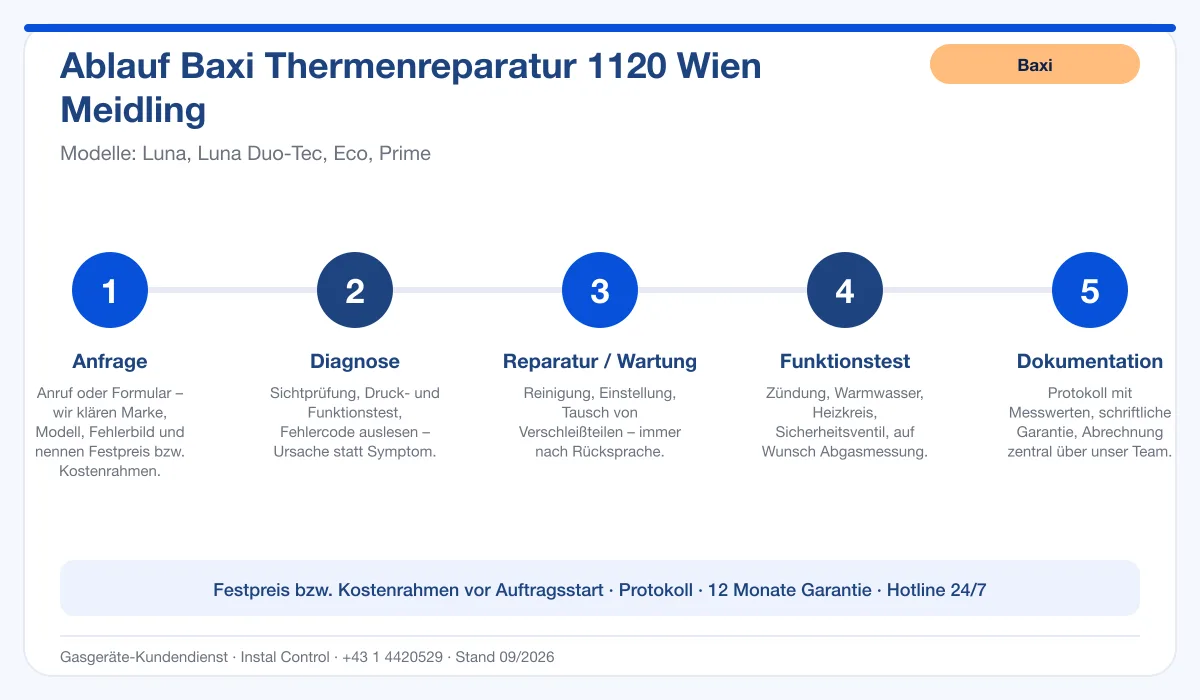 Infografik Ablauf Baxi Thermenreparatur 1120 Wien Meidling: Anfrage, Diagnose, Service, Funktionstest, Protokoll