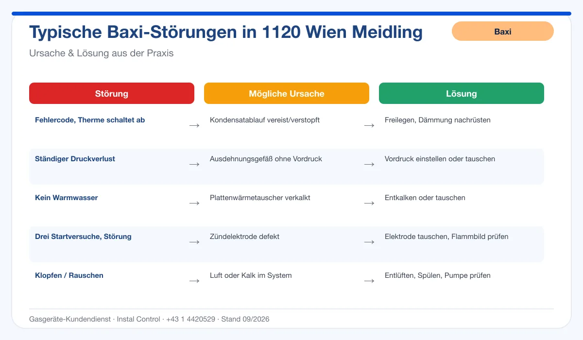 Infografik Baxi Thermenreparatur 1120 Wien Meidling: typische Störungen, Ursachen und Lösungen