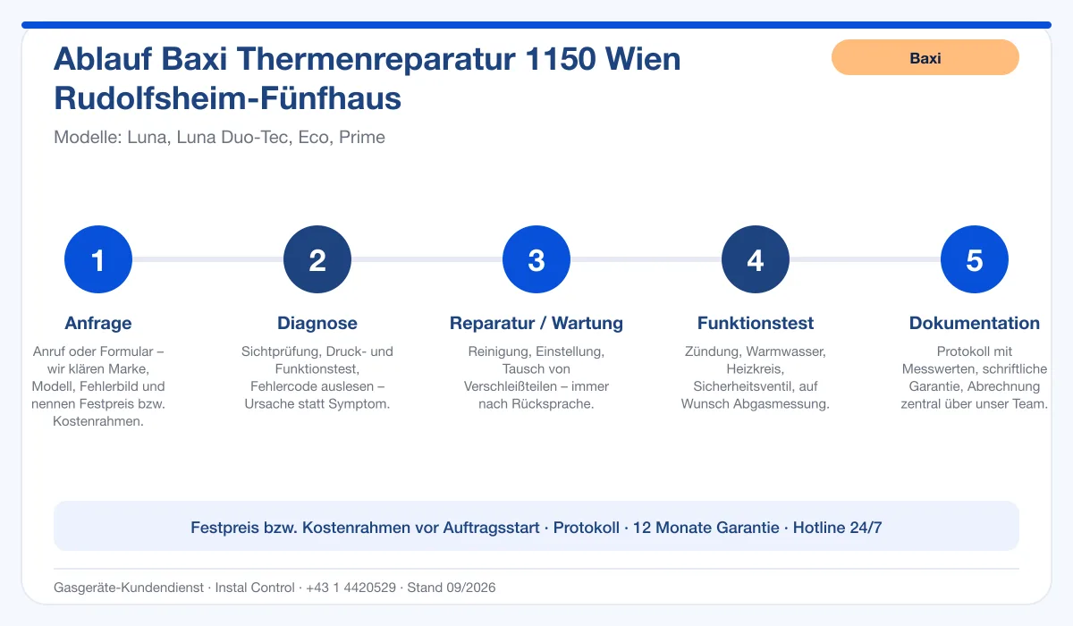 Infografik Ablauf Baxi Thermenreparatur 1150 Wien Rudolfsheim-Fünfhaus: Anfrage, Diagnose, Service, Funktionstest, Protokoll