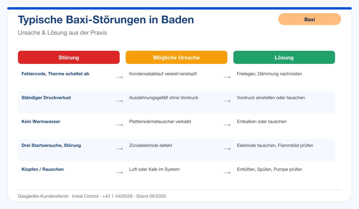 Infografik Baxi Thermenreparatur Baden: typische Störungen, Ursachen und Lösungen