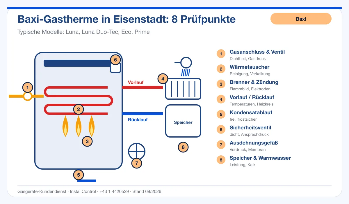 Infografik Baxi Thermenreparatur Eisenstadt: Aufbau einer Baxi-Gastherme mit 8 Prüfpunkten