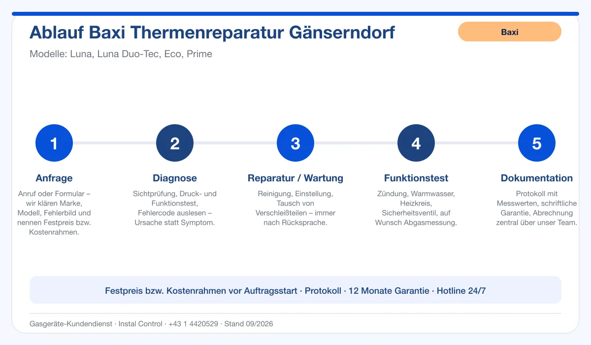 Infografik Ablauf Baxi Thermenreparatur Gänserndorf: Anfrage, Diagnose, Service, Funktionstest, Protokoll