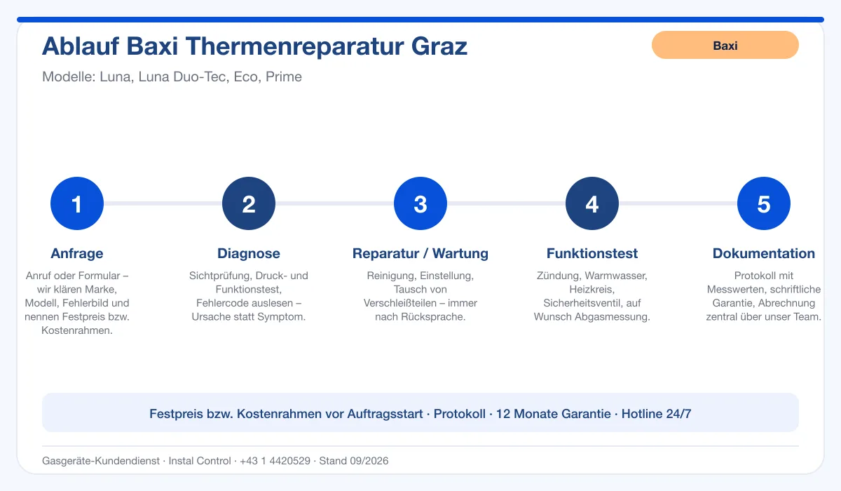 Infografik Ablauf Baxi Thermenreparatur Graz: Anfrage, Diagnose, Service, Funktionstest, Protokoll