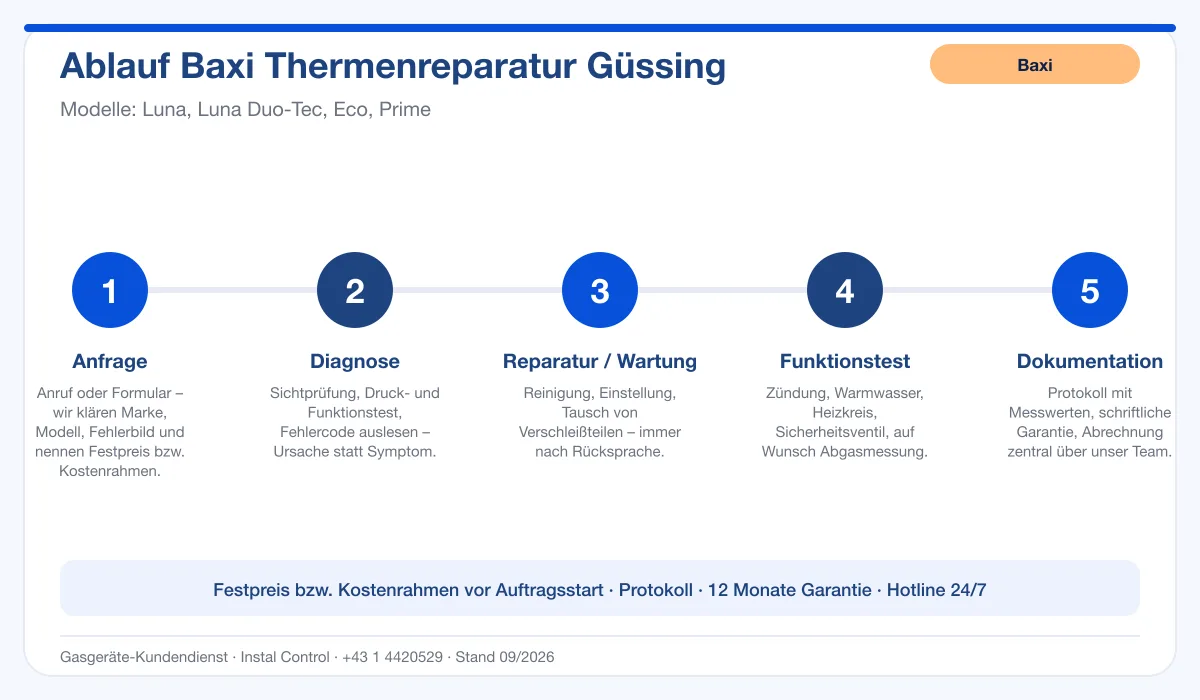 Infografik Ablauf Baxi Thermenreparatur Güssing: Anfrage, Diagnose, Service, Funktionstest, Protokoll