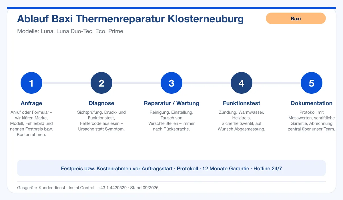 Infografik Ablauf Baxi Thermenreparatur Klosterneuburg: Anfrage, Diagnose, Service, Funktionstest, Protokoll