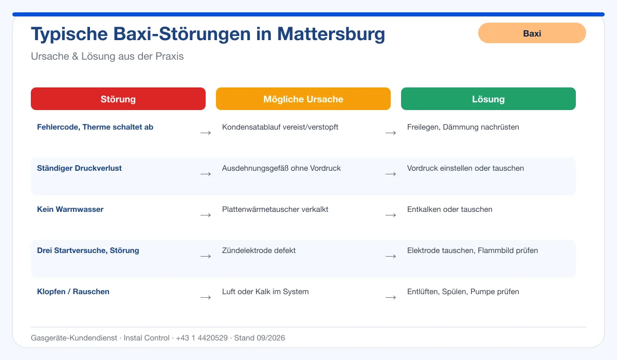 Infografik Baxi Thermenreparatur Mattersburg: typische Störungen, Ursachen und Lösungen