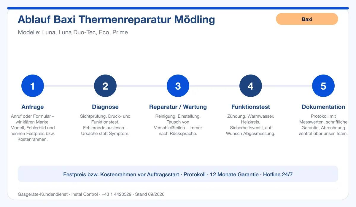 Infografik Ablauf Baxi Thermenreparatur Mödling: Anfrage, Diagnose, Service, Funktionstest, Protokoll