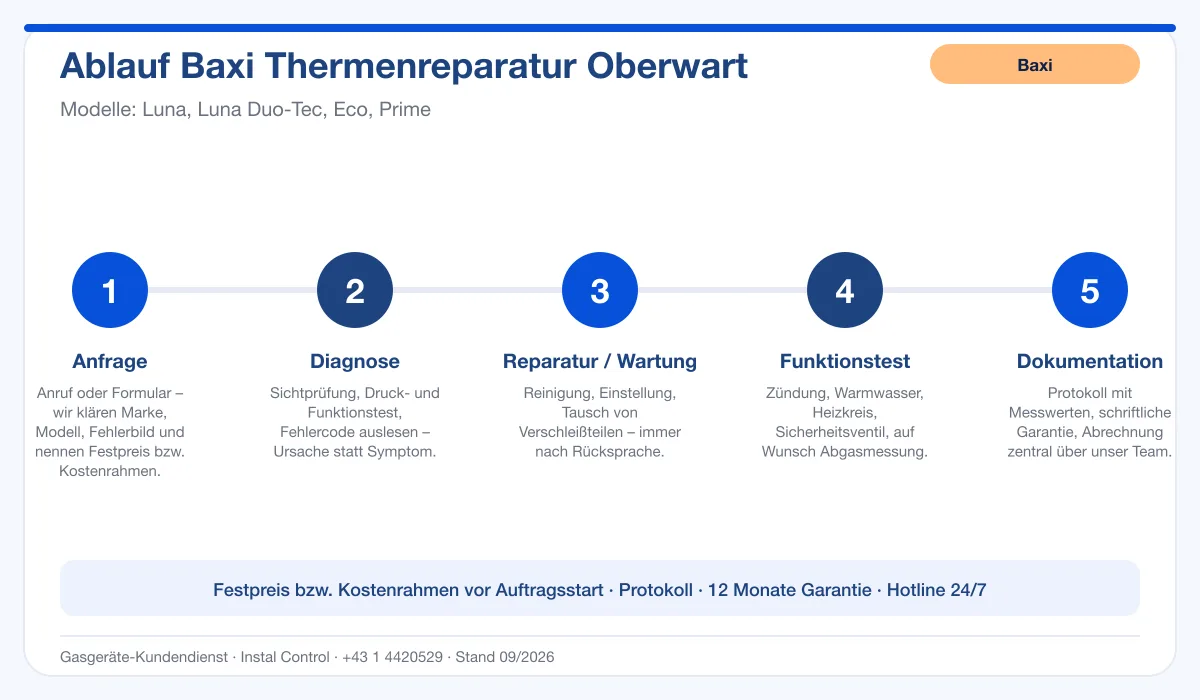Infografik Ablauf Baxi Thermenreparatur Oberwart: Anfrage, Diagnose, Service, Funktionstest, Protokoll
