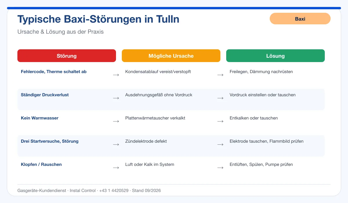 Infografik Baxi Thermenreparatur Tulln: typische Störungen, Ursachen und Lösungen