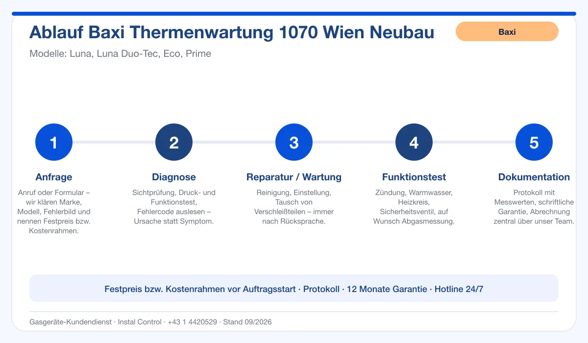 Infografik Ablauf Baxi Thermenwartung 1070 Wien Neubau: Anfrage, Diagnose, Service, Funktionstest, Protokoll