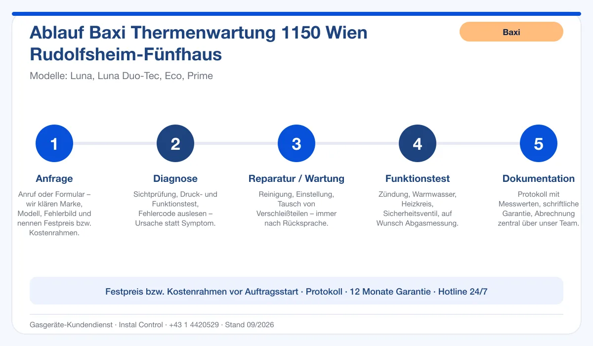 Infografik Ablauf Baxi Thermenwartung 1150 Wien Rudolfsheim-Fünfhaus: Anfrage, Diagnose, Service, Funktionstest, Protokoll