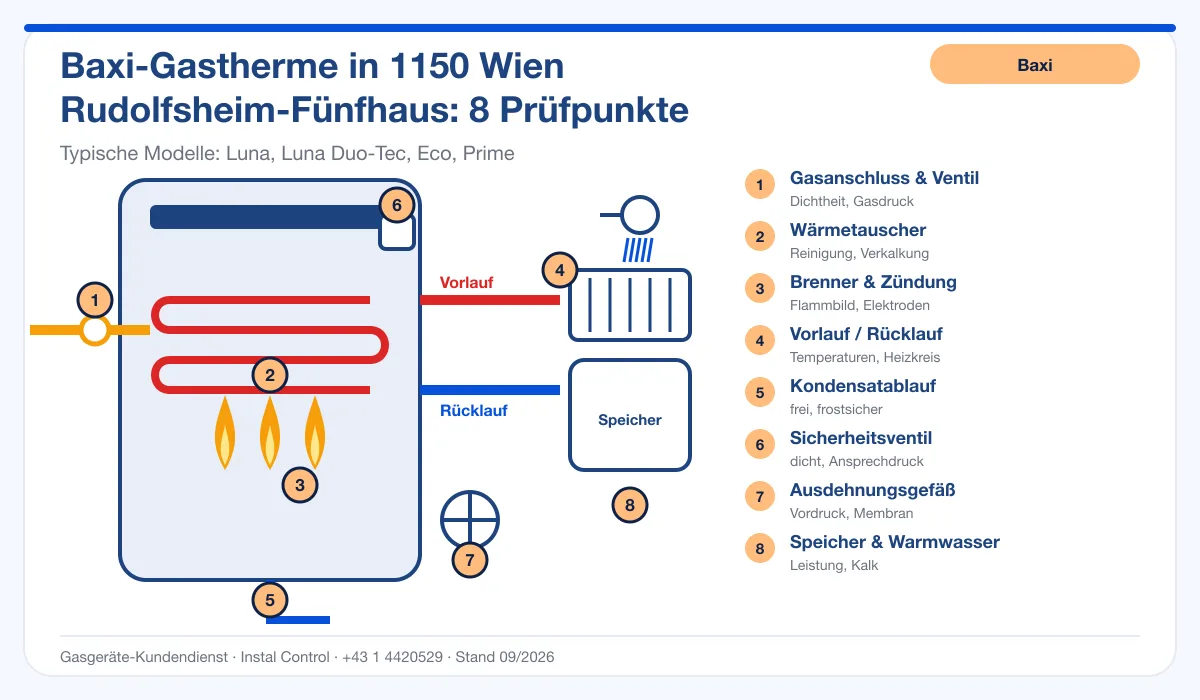 Infografik Baxi Thermenwartung 1150 Wien Rudolfsheim-Fünfhaus: Aufbau einer Baxi-Gastherme mit 8 Prüfpunkten