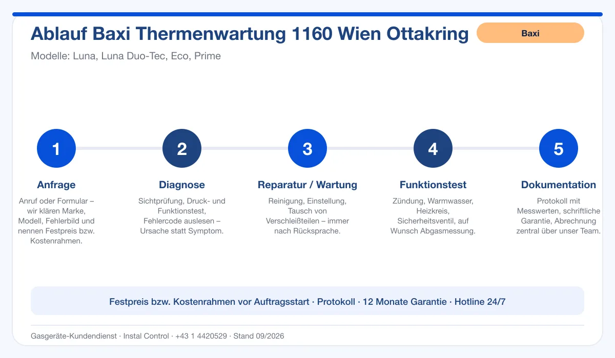 Infografik Ablauf Baxi Thermenwartung 1160 Wien Ottakring: Anfrage, Diagnose, Service, Funktionstest, Protokoll