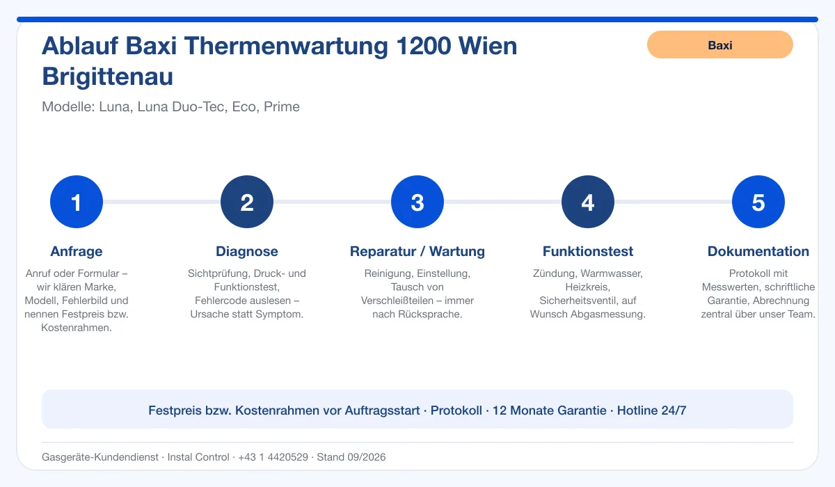 Infografik Ablauf Baxi Thermenwartung 1200 Wien Brigittenau: Anfrage, Diagnose, Service, Funktionstest, Protokoll
