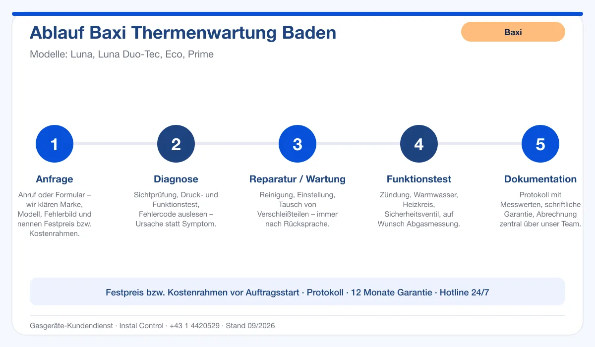 Infografik Ablauf Baxi Thermenwartung Baden: Anfrage, Diagnose, Service, Funktionstest, Protokoll