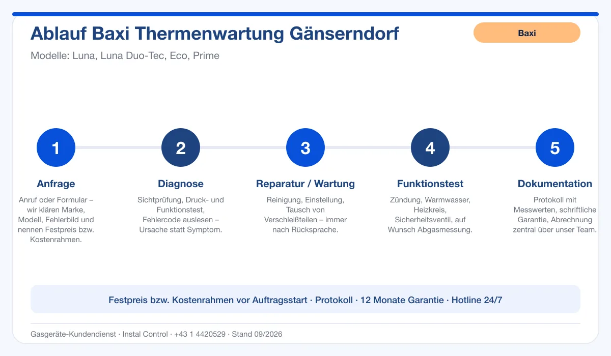 Infografik Ablauf Baxi Thermenwartung Gänserndorf: Anfrage, Diagnose, Service, Funktionstest, Protokoll