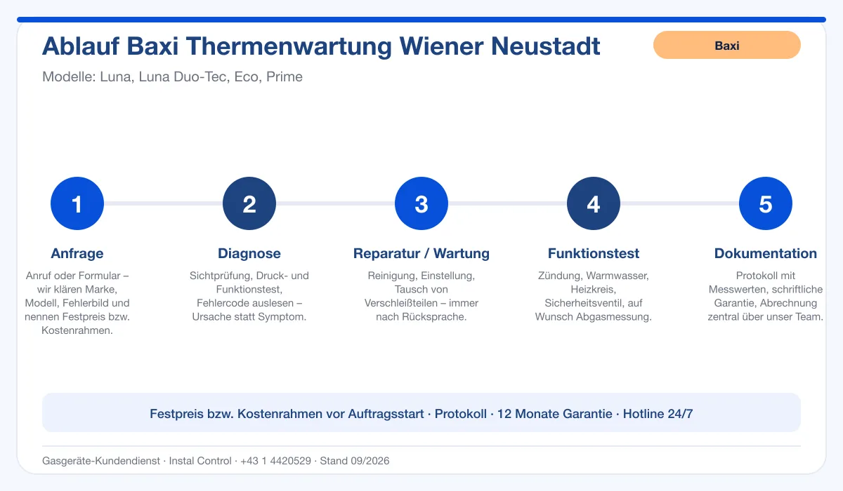 Infografik Ablauf Baxi Thermenwartung Wiener Neustadt: Anfrage, Diagnose, Service, Funktionstest, Protokoll