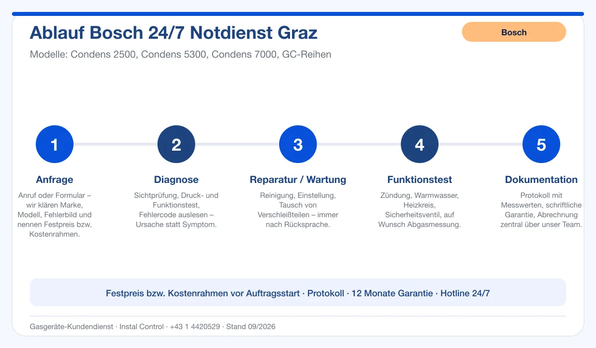 Infografik Ablauf Bosch 24/7 Notdienst Graz: Anfrage, Diagnose, Service, Funktionstest, Protokoll