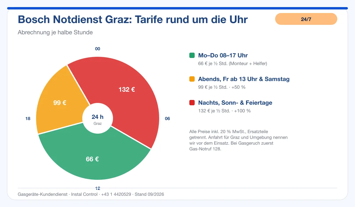 Infografik Bosch 24/7 Notdienst Graz: Notdienst-Tarife rund um die Uhr
