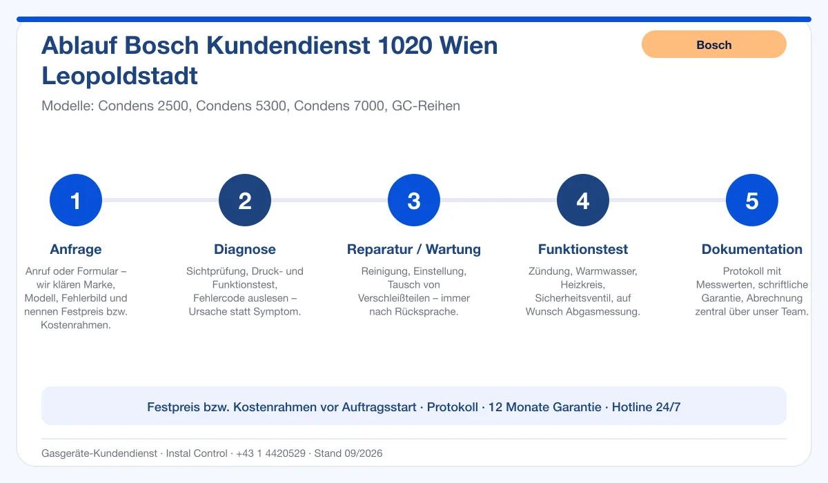 Infografik Ablauf Bosch Kundendienst 1020 Wien Leopoldstadt: Anfrage, Diagnose, Service, Funktionstest, Protokoll