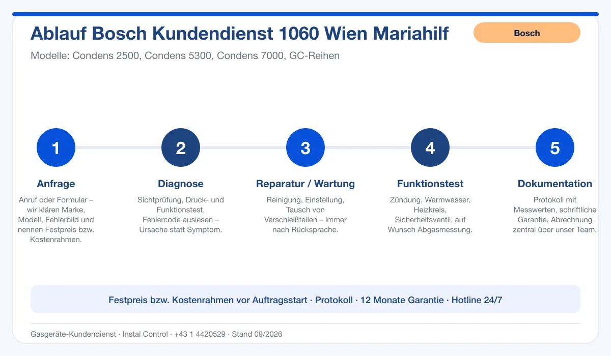 Infografik Ablauf Bosch Kundendienst 1060 Wien Mariahilf: Anfrage, Diagnose, Service, Funktionstest, Protokoll