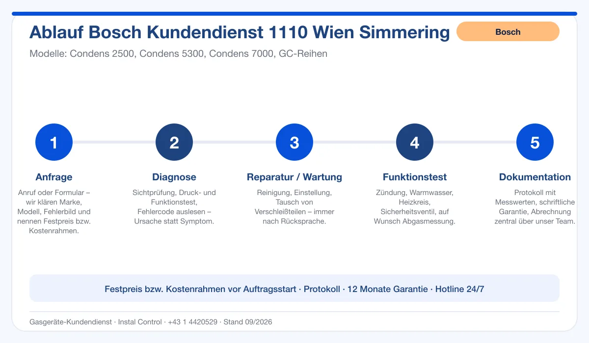 Infografik Ablauf Bosch Kundendienst 1110 Wien Simmering: Anfrage, Diagnose, Service, Funktionstest, Protokoll