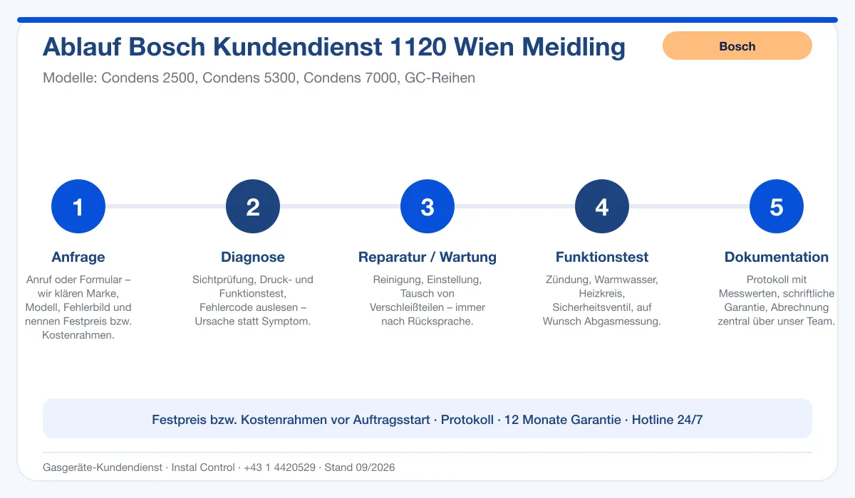 Infografik Ablauf Bosch Kundendienst 1120 Wien Meidling: Anfrage, Diagnose, Service, Funktionstest, Protokoll