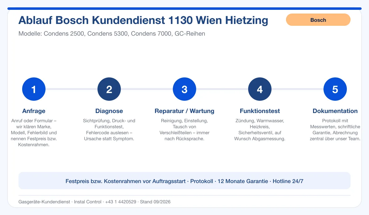 Infografik Ablauf Bosch Kundendienst 1130 Wien Hietzing: Anfrage, Diagnose, Service, Funktionstest, Protokoll