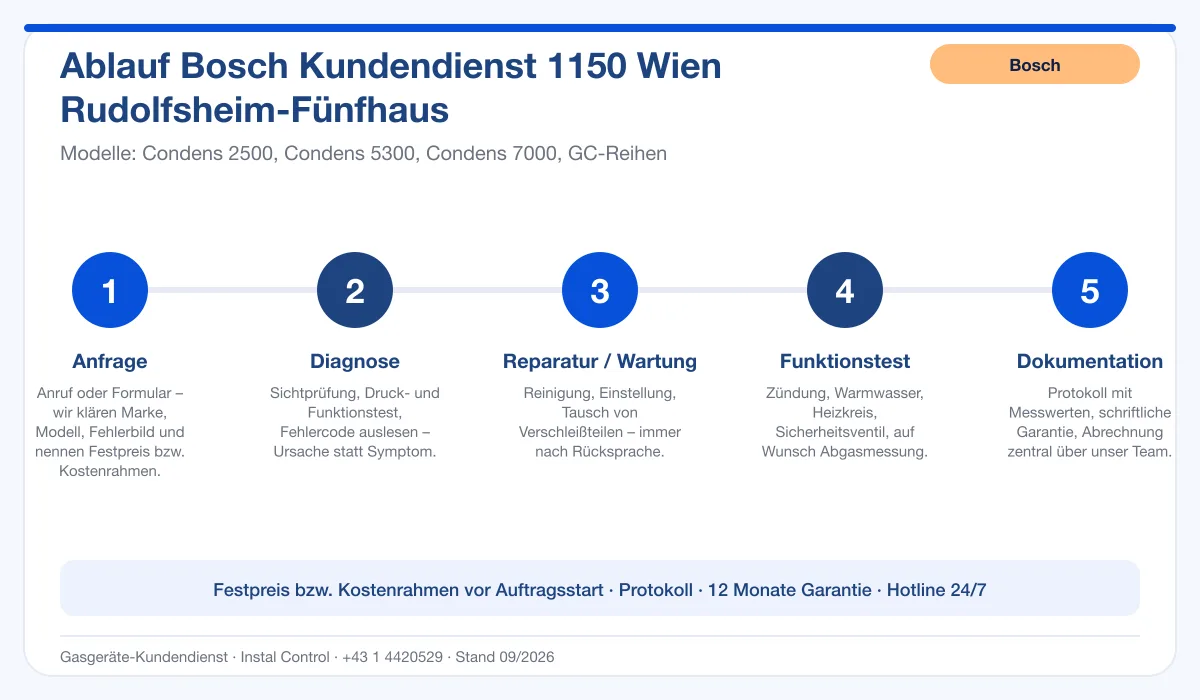 Infografik Ablauf Bosch Kundendienst 1150 Wien Rudolfsheim-Fünfhaus: Anfrage, Diagnose, Service, Funktionstest, Protokoll