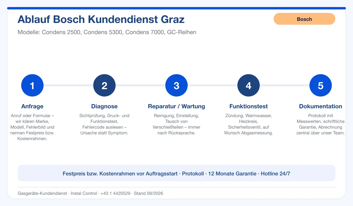 Infografik Ablauf Bosch Kundendienst Graz: Anfrage, Diagnose, Service, Funktionstest, Protokoll