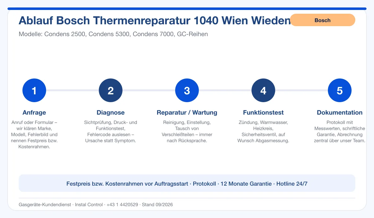 Infografik Ablauf Bosch Thermenreparatur 1040 Wien Wieden: Anfrage, Diagnose, Service, Funktionstest, Protokoll